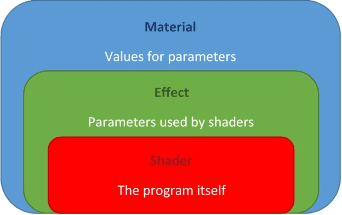 Flexible shaders (or effects?)